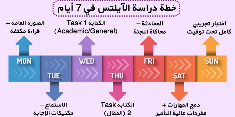 خطة دراسة الآيلتس في 7 أيام