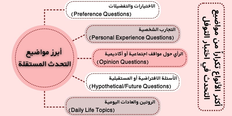 أكثر الأنواع تكراراً من مواضيع التحدث في اختبار التوفل