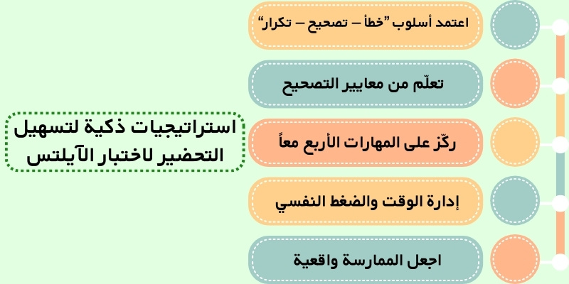 استراتيجيات ذكية لتسهيل التحضير لاختبار الآيلتس