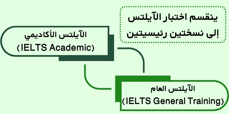 ينقسم اختبار الآيلتس إلى نسختين رئيسيتين