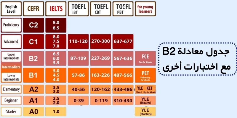 جدول معادلة B2 مع اختبارات أخرى
