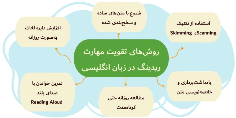 How_Can_I_improve_my_reading_QuickWithUs (7) روش های تقویت مهارت ریدینگ در زبان انگلیسی