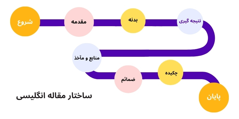 نوشتن مقاله انگلیسی مرحله به مرحله