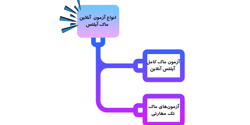 انواع آزمون ماک آیلتس آنلاین