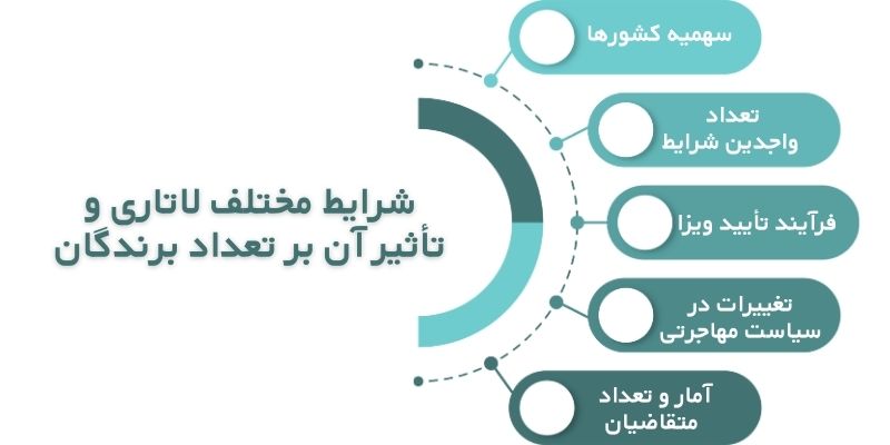 شرایط مختلف لاتاری و تأثیر آن بر تعداد برندگان