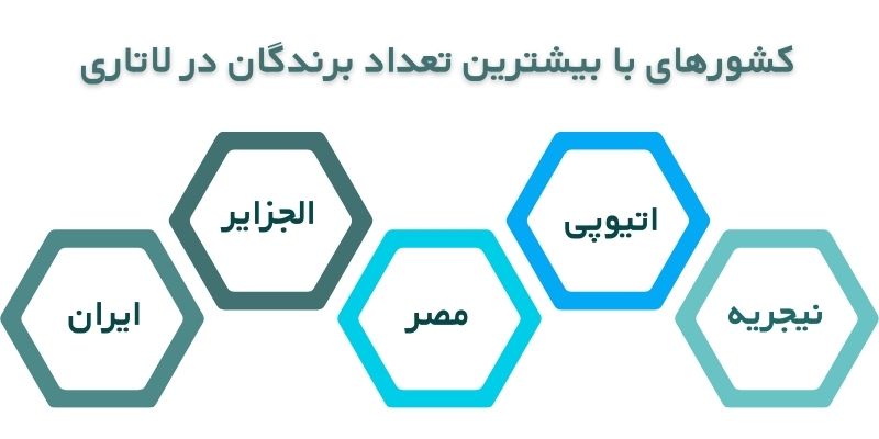 کشورهای با بیشترین تعداد برندگان