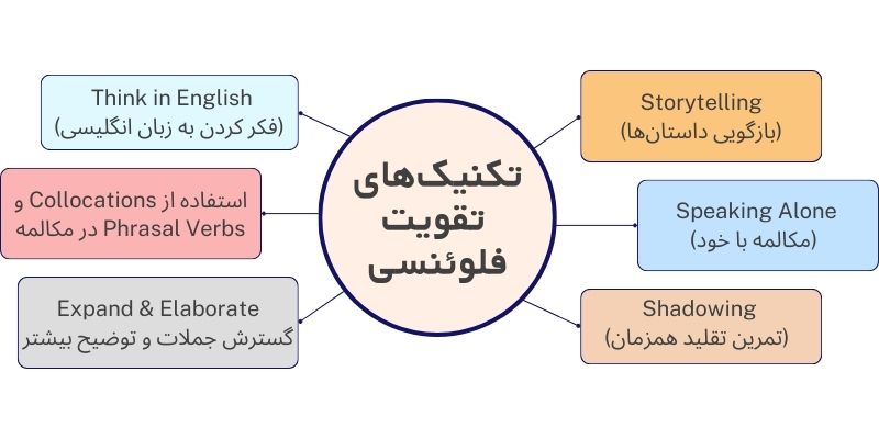بهترین تکنیک‌های تقویت فلوئنسی در زبان انگلیسی