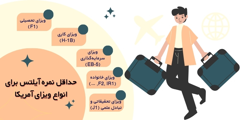 حداقل نمره آیلتس برای انواع ویزای آمریکا