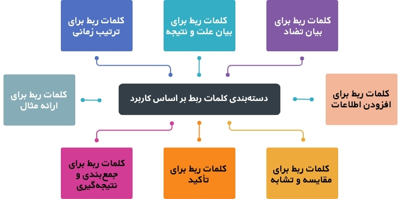 دسته‌بندی کلمات ربط بر اساس کاربرد