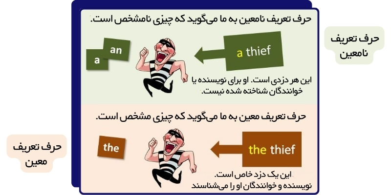 حروف تعریف در انگلیسی