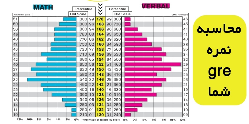 What Is a Good GRE Score_QuickWithUs (4) نمره موردنیاز GRE محاسبه نمره gre