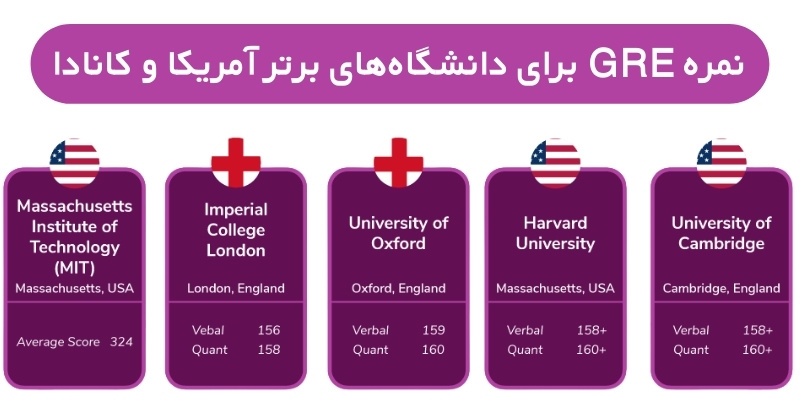 What Is a Good GRE Score_QuickWithUs (5) نمره GRE برای دانشگاههای برتر آمریکا و کانادا