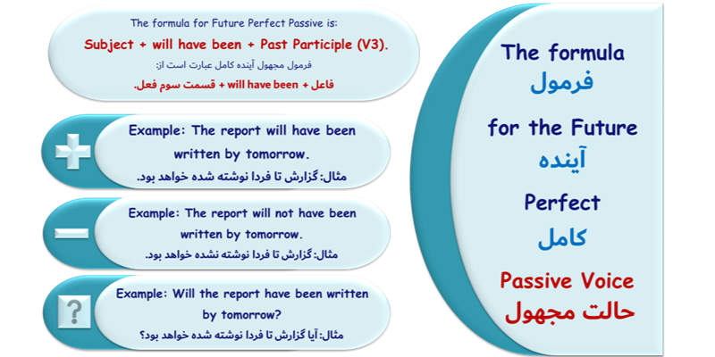 Future_Perfect_Tense_QuickWiyhUs (5) ساختار مجهول آینده کامل
