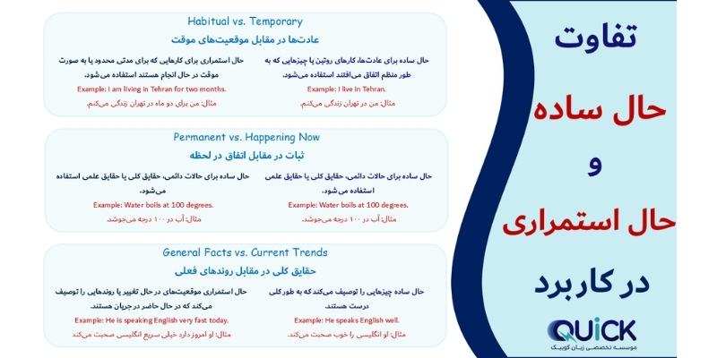 present_simple_vs_Present_continuous_QuickWiyhUs (4) تفاوت حال ساده و حال استمراری در کاربرد