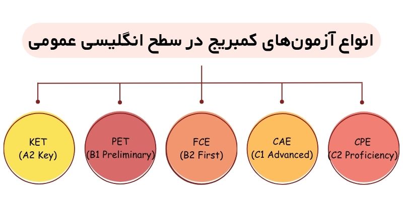 Cambridge _exams_QuickWithUs (1) انواع آزمونهای کمبریج