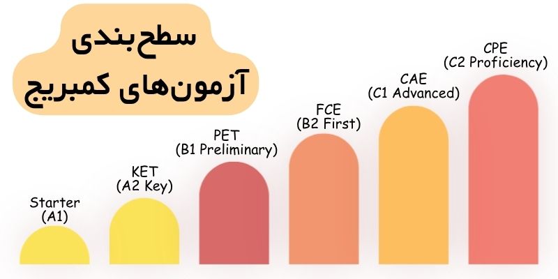 Cambridge _exams_QuickWithUs (2) سطحبندی آزمونهای کمبریج