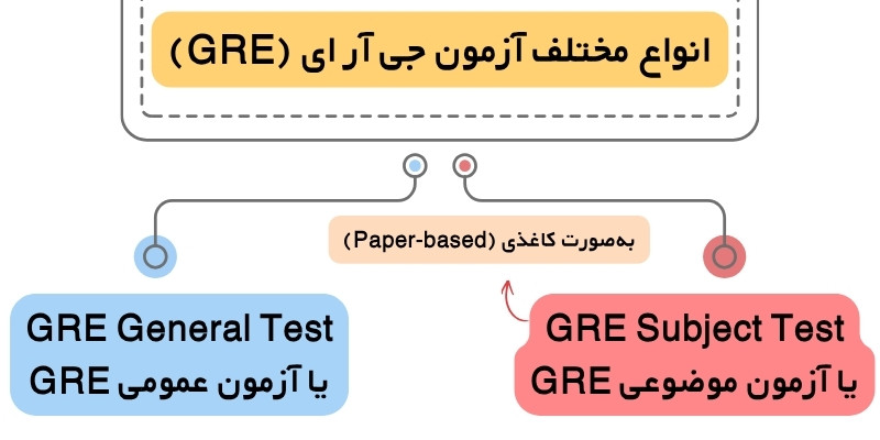 GRE_Exam_QuickWithUs (2) انواع مختلف آزمون جی آر ای (GRE)