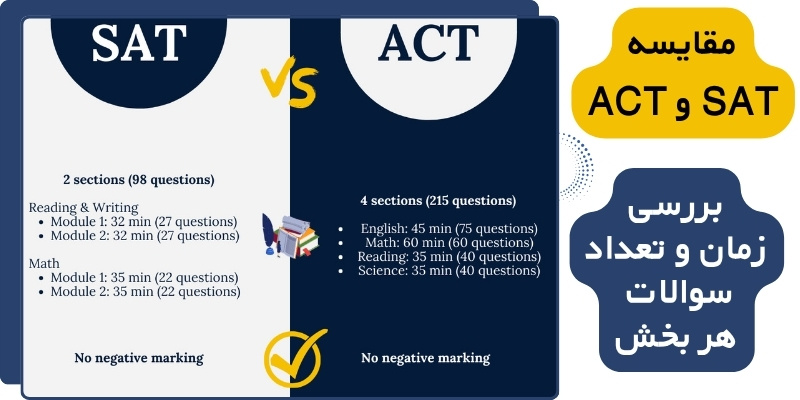 SAT_vs_ACT_Comparison_QuickWithUS (4) مقایسه SAT و ACT: بررسی زمان و تعداد سوالات هر بخش