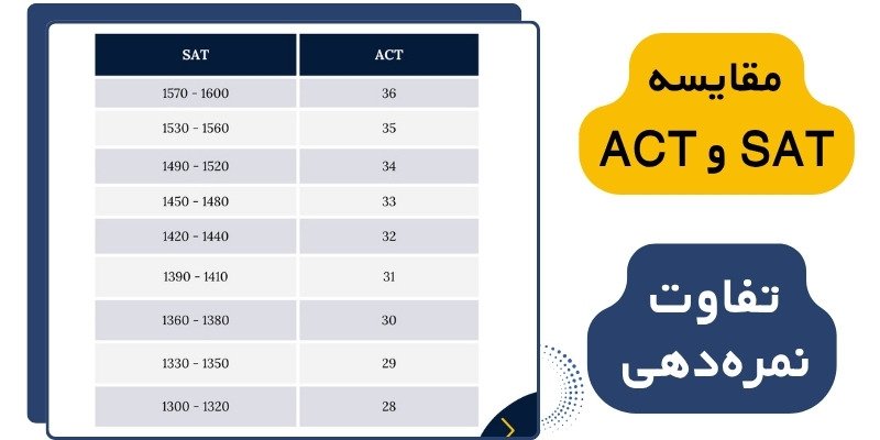 SAT_vs_ACT_Comparison_QuickWithUS (8) مقایسه SAT و ACT تفاوت نمرهدهی