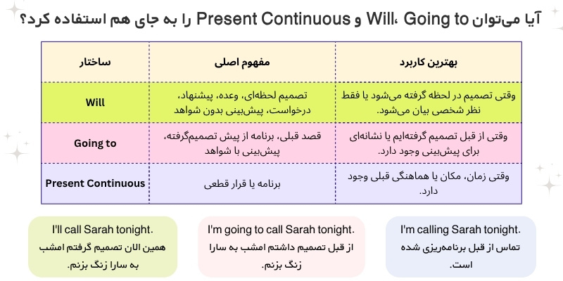 Future_forms_QuickWithUs (10) آیا میتوان Will، Going to و Present Continuous را بهجای هم استفاده کرد؟