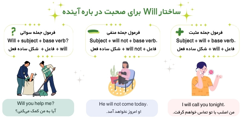 Future_forms_QuickWithUs (4) ساختار Will، Going to و Present Continuous