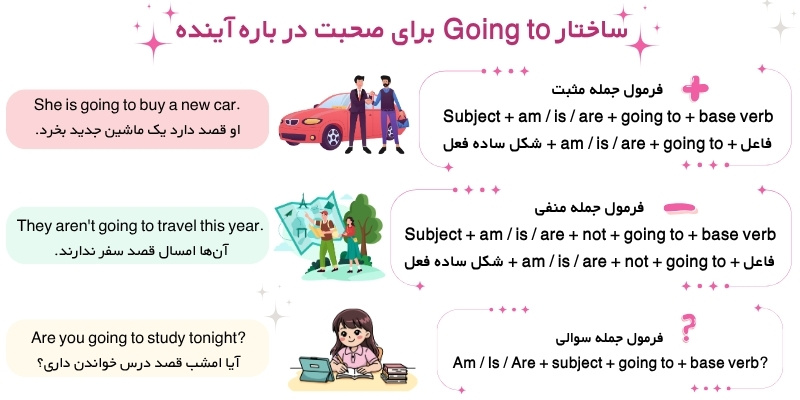 Future_forms_QuickWithUs (5) ساختار Will، Going to و Present Continuous