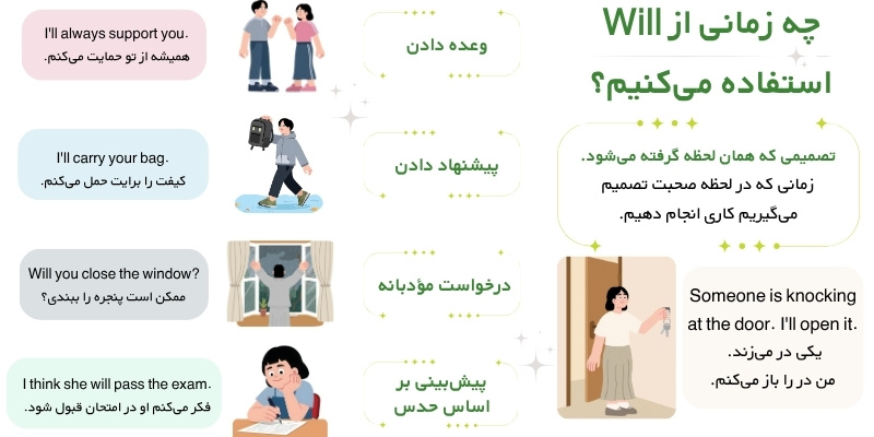 Future_forms_QuickWithUs (7) چه زمانی از Will استفاده کنیم؟