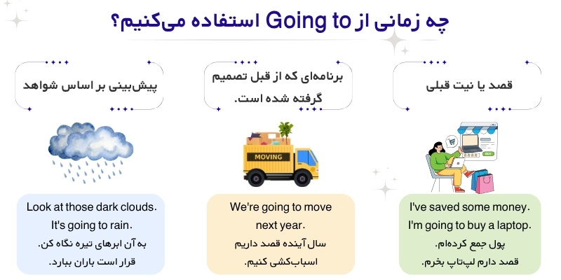 Future_forms_QuickWithUs (8) چه زمانی از Going to استفاده کنیم؟