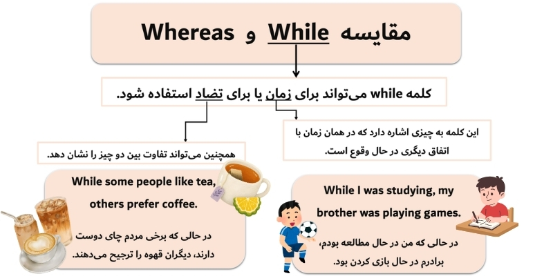 While_vs_Whereas_in_the_English_grammar_QuickWithUs (3) مقایسه While و Whereas: کاربرد اصلی While
