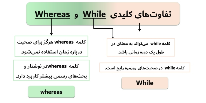 While_vs_Whereas_in_the_English_grammar_QuickWithUs (5) تفاوت کلیدی While و Whereas