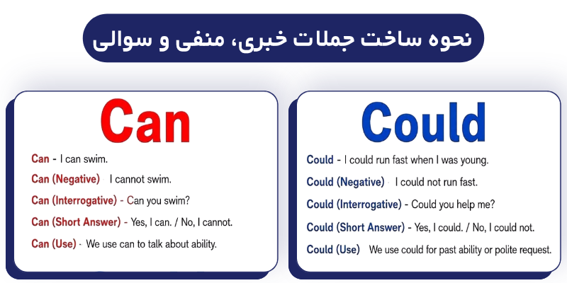 Can_vs_Could_QuickWithUs (6) نحوه ساخت جملات خبری، منفی و سوالی