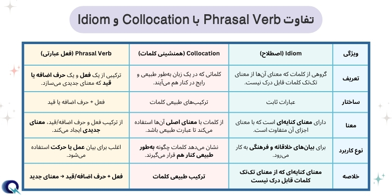 Complete_Phrasal_Verbs_List_QuickWithUs (8) تفاوت Phrasal Verb با Collocation و Idiom