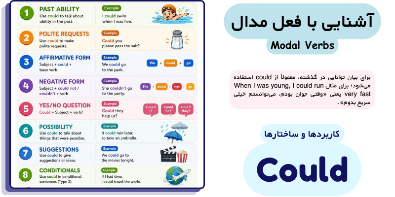 Modal_verbs_in_English_what_they_are_and_uses_QuickWithUs (8) آشنایی با فعل مدال could
