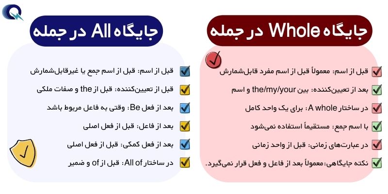 تفاوت ساختار و کاربرد Whole و All (5) جایگاه All در جمله جایگاه Whole در جمله