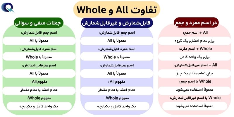 تفاوت ساختار و کاربرد Whole و All (6) All یا Whole؟ تفاوت در اسم مفرد و جمع تفاوت All و Whole با اسمهای قابلشمارش و غیرقابلشمارش تفاوت All و Whole در جملات منفی و سوالی