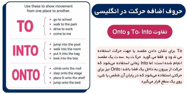 آموزش حروف اضافه حرکت در زبان انگلیسی با مثال (10) حروف اضافه حرکت در انگلیسی کدامند؟ تفاوت To، Into و Onto