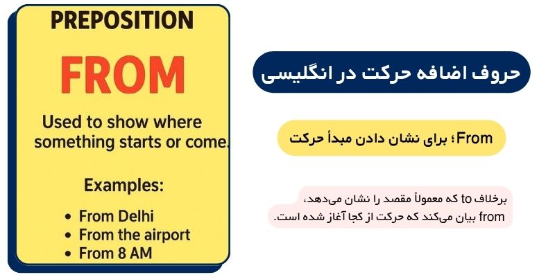 آموزش حروف اضافه حرکت در زبان انگلیسی با مثال (7) حروف اضافه حرکت در انگلیسی کدامند؟ From؛ برای نشان دادن مبدأ حرکت