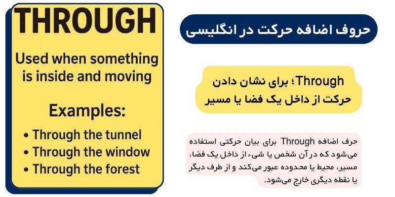 آموزش حروف اضافه حرکت در زبان انگلیسی با مثال (9) حروف اضافه حرکت در انگلیسی کدامند؟ Through؛ برای نشان دادن حرکت از داخل یک فضا یا مسیر