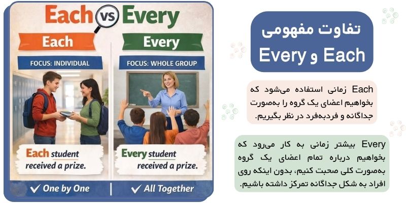 تفاوت ساختار وکاربرد Each و Every (3) تفاوت مفهومی Each و Every
